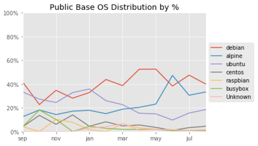 Статистика по базовым операционным системам в образах на Docker Hub - 6