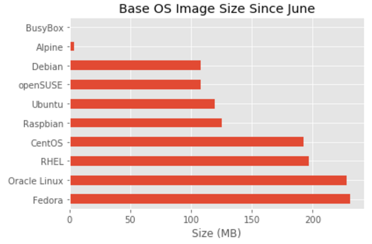 Статистика по базовым операционным системам в образах на Docker Hub - 7