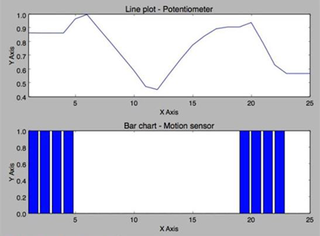 Использование Python для обработки в реальном масштабе времени информации от датчиков, работающих с Arduino - 3