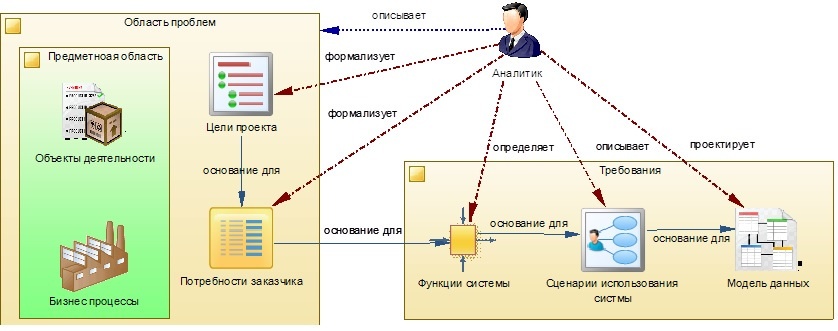 Практика формирования требований в ИТ проектах от А до Я. Часть 5. Сущности предметной области. Немного о стратегиях - 2