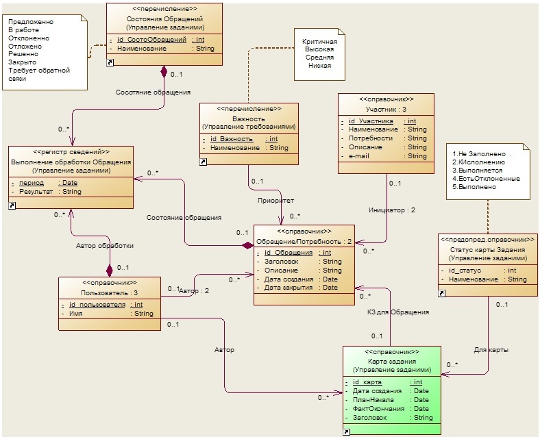 Практика формирования требований в ИТ проектах от А до Я. Часть 5. Сущности предметной области. Немного о стратегиях - 4 Практика формирования требований в ИТ проектах от А до Я. Часть 5. Сущности предметной области. Немного о стратегиях - 4