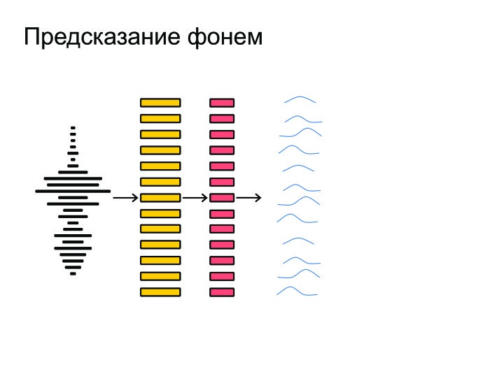 Открытые проблемы в области распознавания речи. Лекция в Яндексе - 3