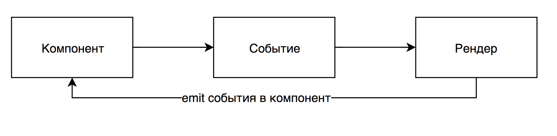 Специфика использования Redux в Polymer и Vue - 3