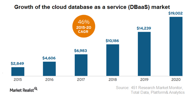 DBaaS: базы данных в облаке - 5