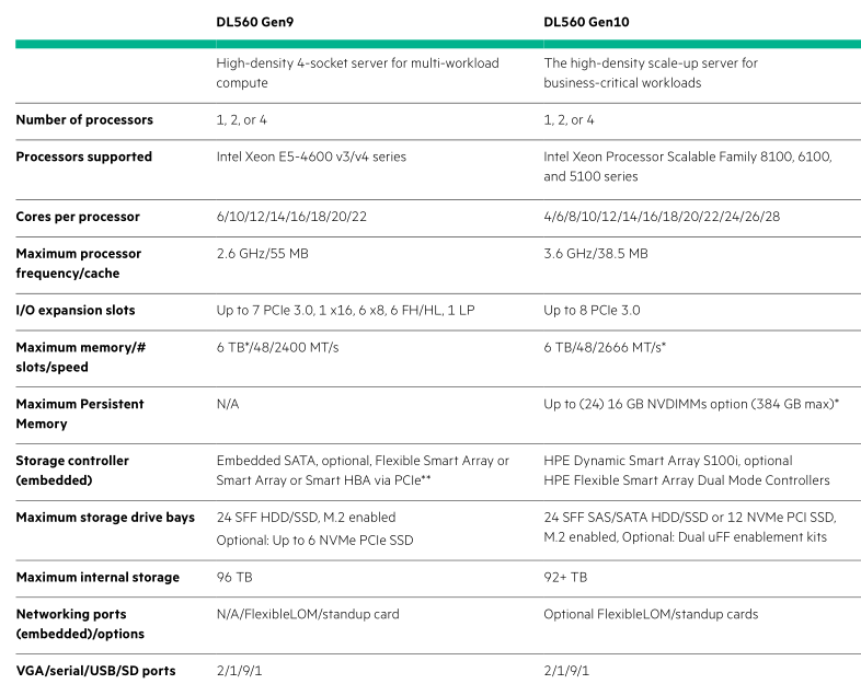 Серверы HPE ProLiant Gen8 и Gen9 vs. Gen10 - 11