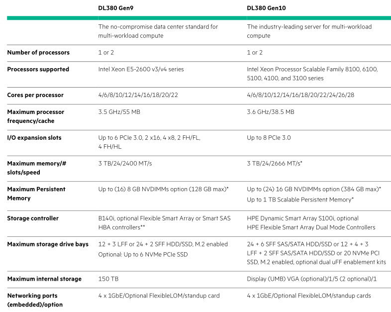 Серверы HPE ProLiant Gen8 и Gen9 vs. Gen10 - 9