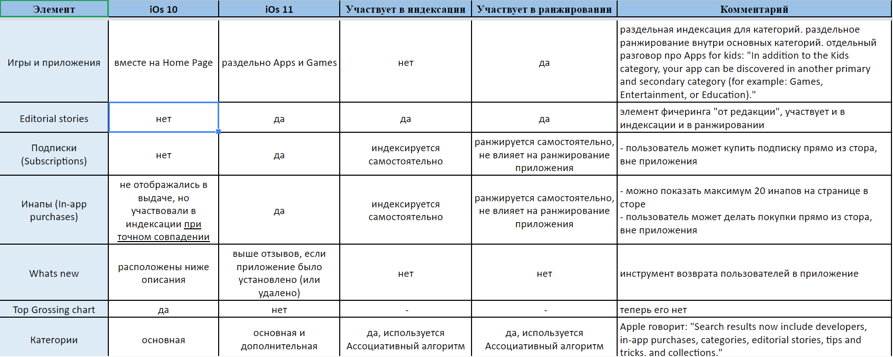 ASO в iOS 11: сводная таблица изменений - 3