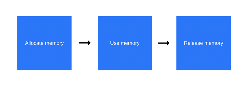 Как работает JS: управление памятью, четыре вида утечек памяти и борьба с ними - 2