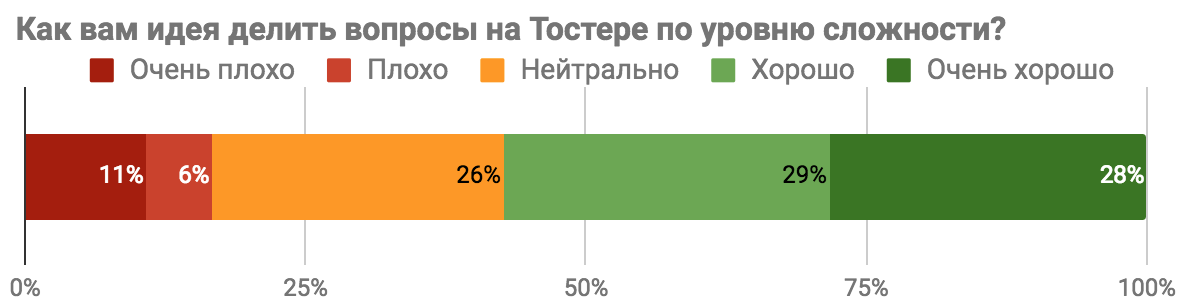 Результаты опроса «Каким бы вы хотели видеть Toster.ru?» - 2