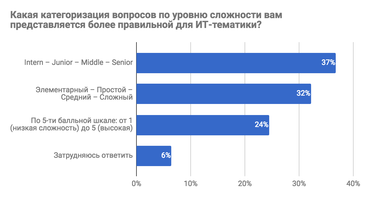 Результаты опроса «Каким бы вы хотели видеть Toster.ru?» - 3