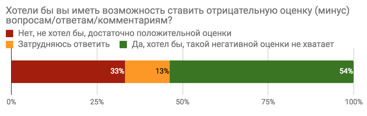 Результаты опроса «Каким бы вы хотели видеть Toster.ru?» - 4