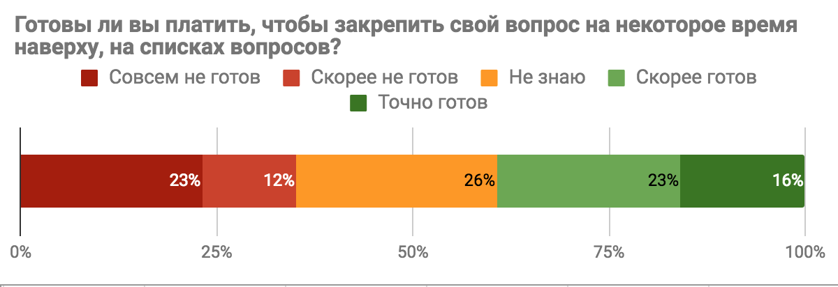 Результаты опроса «Каким бы вы хотели видеть Toster.ru?» - 5