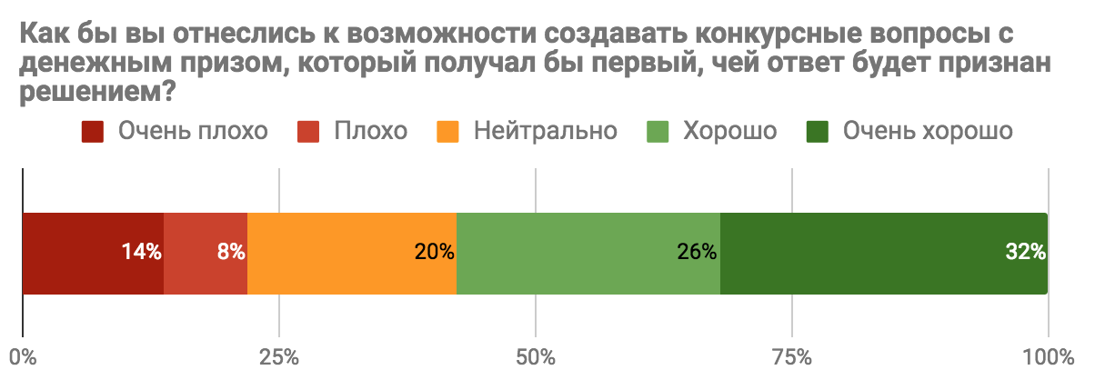 Результаты опроса «Каким бы вы хотели видеть Toster.ru?» - 6