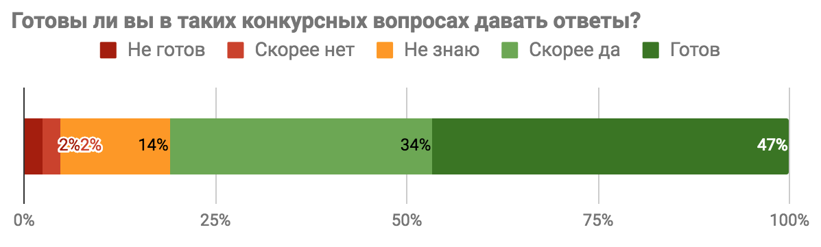Результаты опроса «Каким бы вы хотели видеть Toster.ru?» - 7