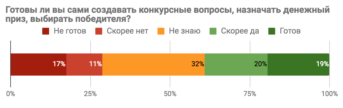 Результаты опроса «Каким бы вы хотели видеть Toster.ru?» - 8
