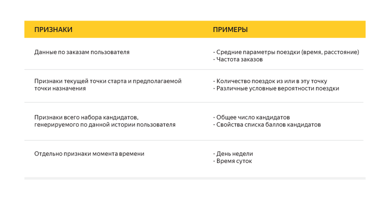 Как мы обучали приложение Яндекс.Такси предсказывать пункт назначения - 13