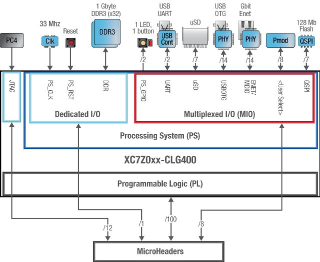Обзор плат на SoC ARM+FPGA. Часть первая. Мир Xilinx - 12
