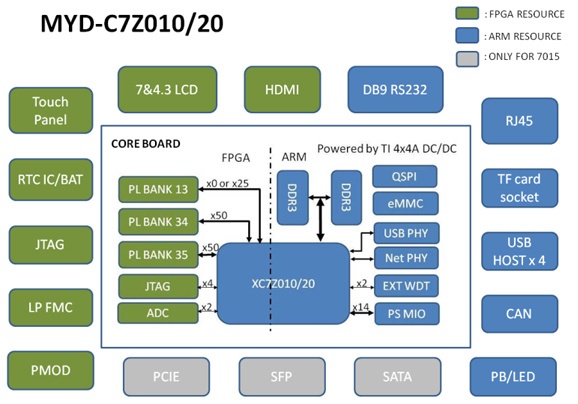 Обзор плат на SoC ARM+FPGA. Часть первая. Мир Xilinx - 34