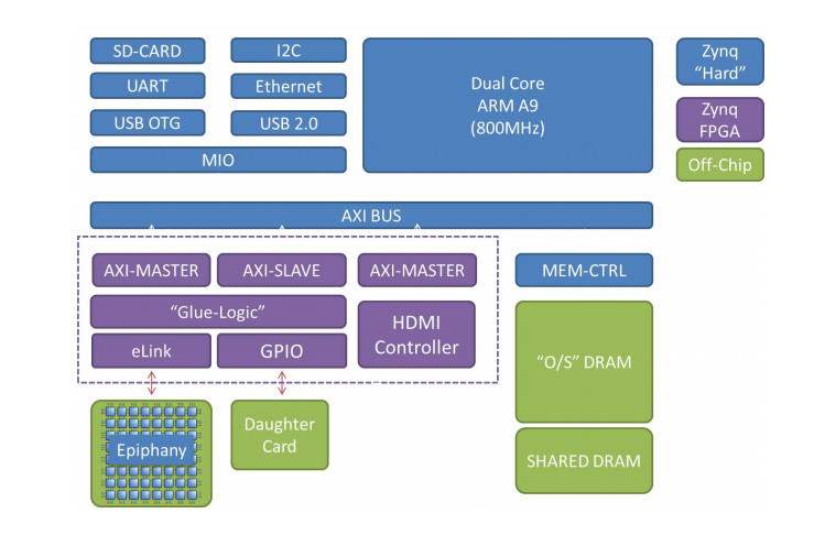 Обзор плат на SoC ARM+FPGA. Часть первая. Мир Xilinx - 40