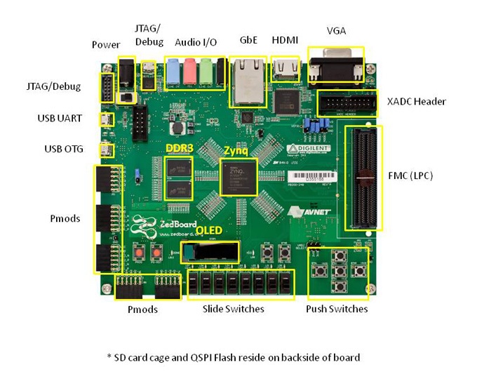 Обзор плат на SoC ARM+FPGA. Часть первая. Мир Xilinx - 5