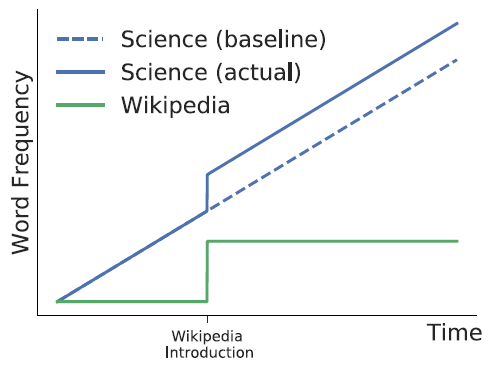 Исследование показало, что Википедия влияет на науку - 4