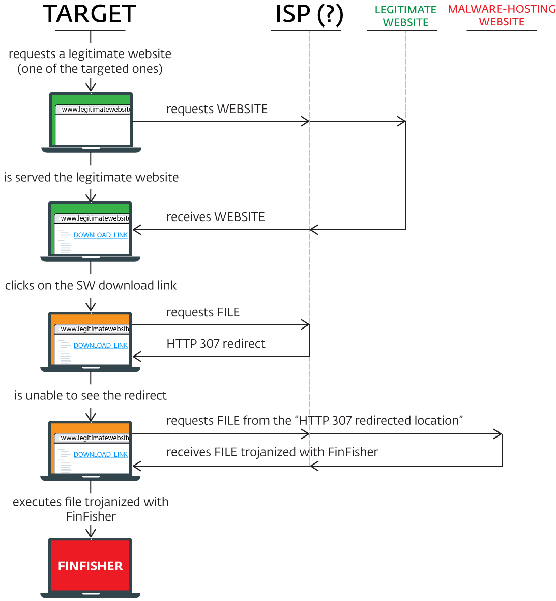 Новая операция кибершпионажа FinFisher: атаки MitM на уровне провайдера? - 3