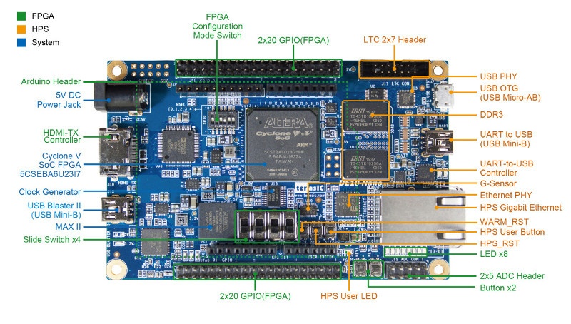 Обзор плат на SoC ARM+FPGA. Часть 2. Мир Intel (Altera) - 10