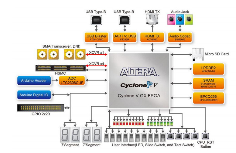 Обзор плат на SoC ARM+FPGA. Часть 2. Мир Intel (Altera) - 23