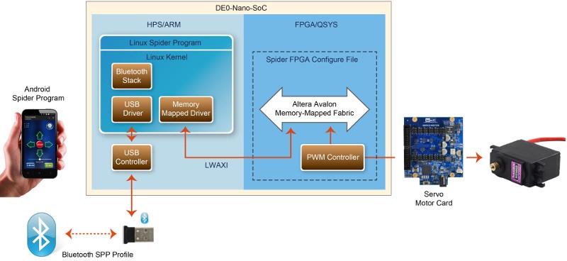 Обзор плат на SoC ARM+FPGA. Часть 2. Мир Intel (Altera) - 25