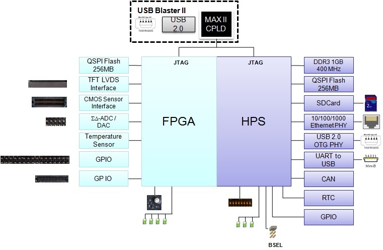 Обзор плат на SoC ARM+FPGA. Часть 2. Мир Intel (Altera) - 27