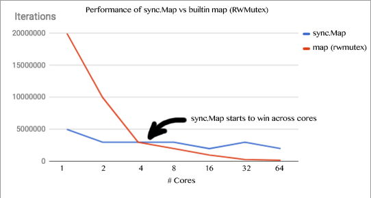 Разбираемся с новым sync.Map в Go 1.9 - 5