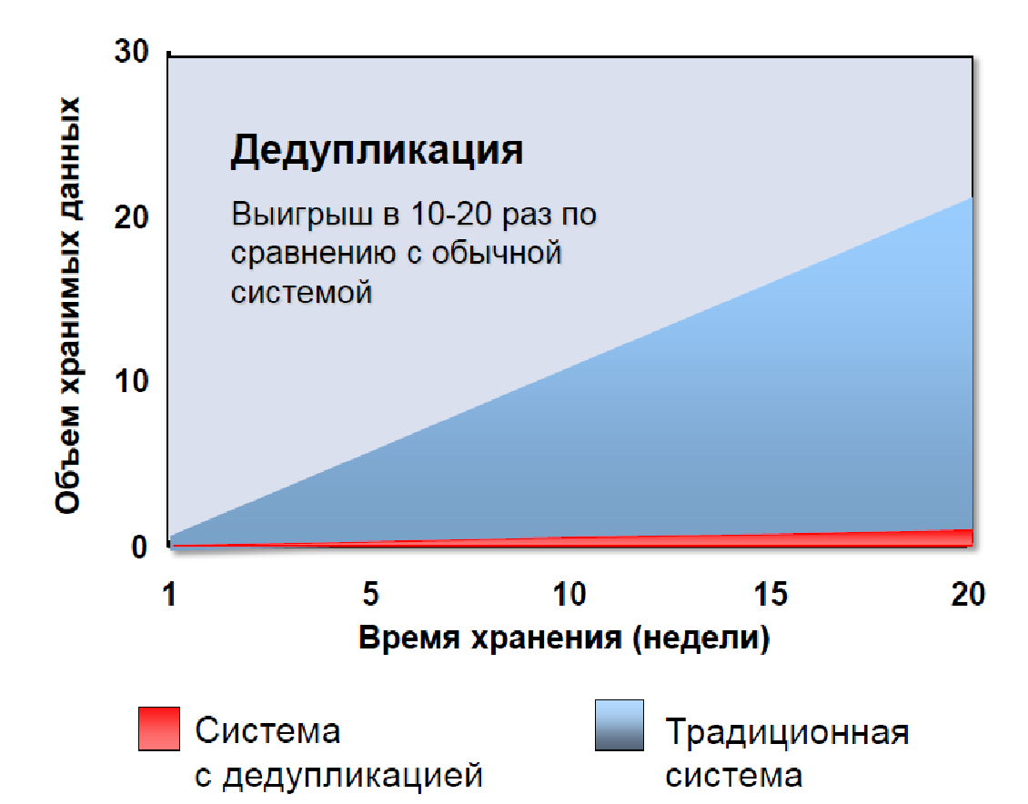 Avamar не копирует дважды - 6