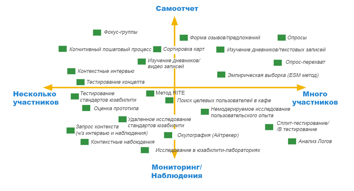 methods variety