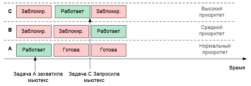 Обзор одной российской RTOS, часть 6. Средства синхронизации потоков - 12