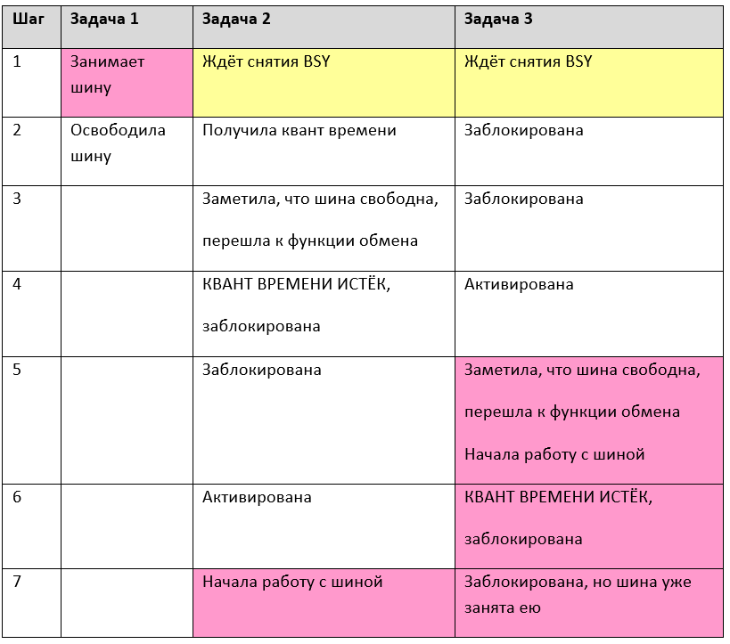 Обзор одной российской RTOS, часть 6. Средства синхронизации потоков - 9