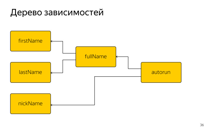 Как библиотека MobX помогает управлять состоянием веб-приложений. Лекция в Яндексе - 13