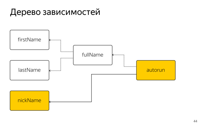 Как библиотека MobX помогает управлять состоянием веб-приложений. Лекция в Яндексе - 18