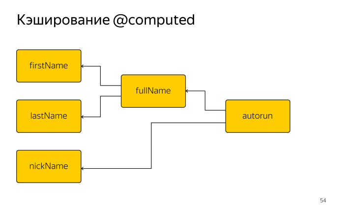 Как библиотека MobX помогает управлять состоянием веб-приложений. Лекция в Яндексе - 22