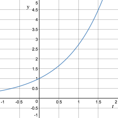 График функции y(t)=e^​t