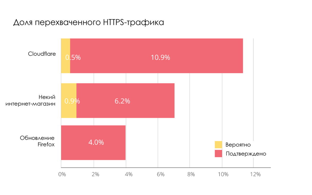 О перехвате трафика: 4-10% зашифрованного HTTPS-трафика сегодня перехватывается - 5