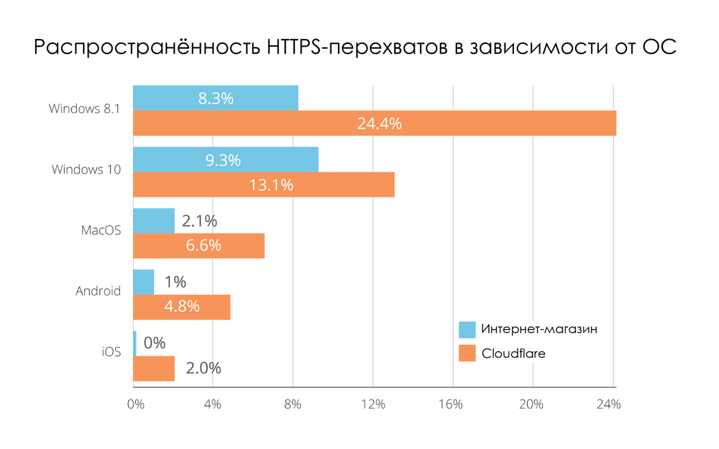 О перехвате трафика: 4-10% зашифрованного HTTPS-трафика сегодня перехватывается - 6