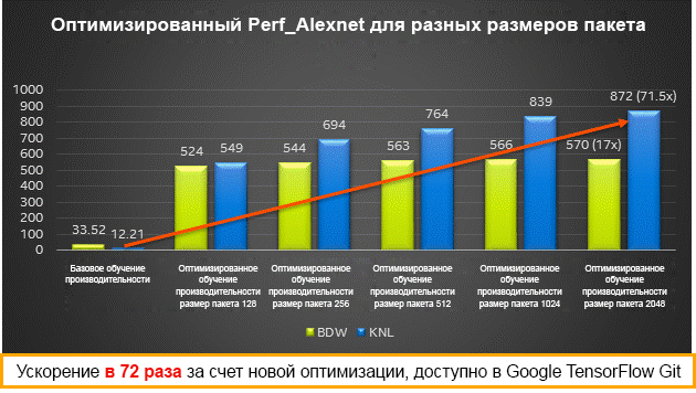 Оптимизация TensorFlow на современных архитектурах Intel - 7