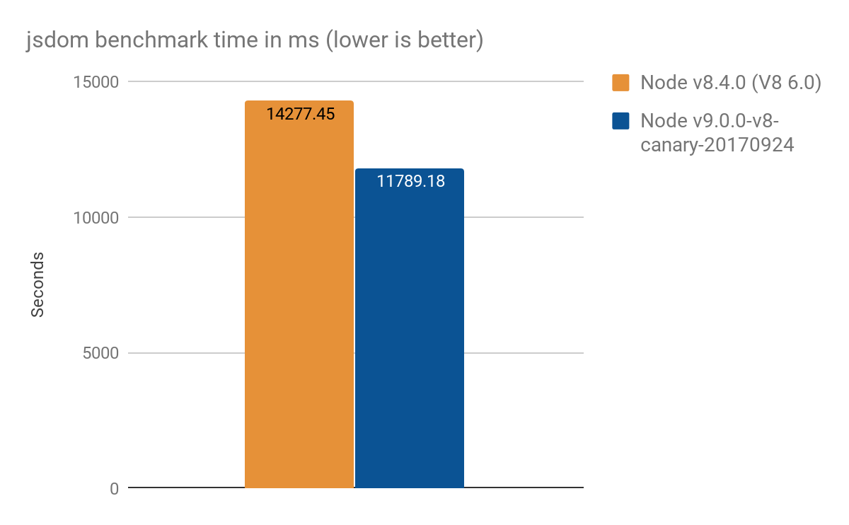 Оптимизация ES2015 Прокси в V8 - 9