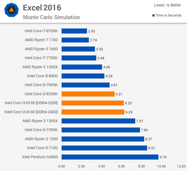 CPU Core i3-8350K оказался менее интересным, чем Core i3-8100