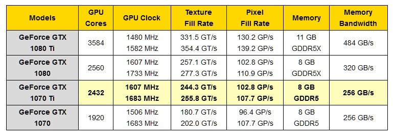 Уточнены параметры видеокарты GeForce GTX 1070 Ti