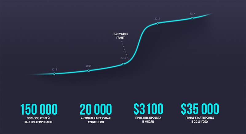 Все стартапы пойдут на ICO - 4