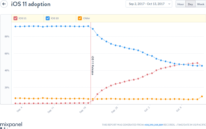 Доля iOS 10 равна 46%