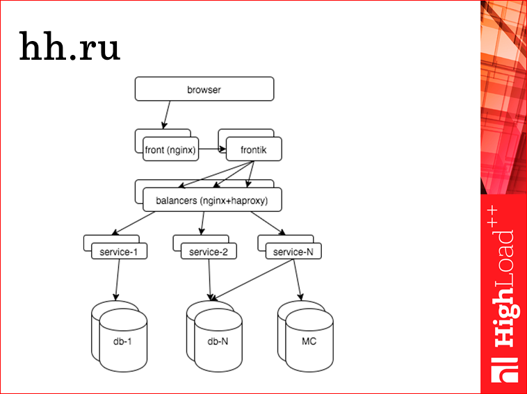 Мониторинг всех слоев web проекта - 5