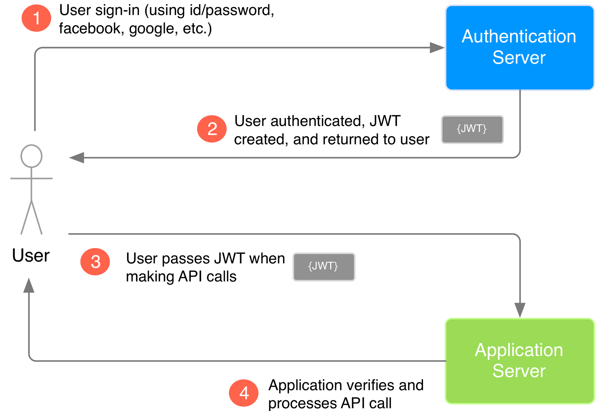 Как приложение использует JWT для проверки аутентификации пользователя.