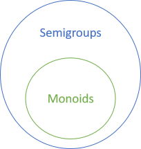 Моноиды, полугруппы и все-все-все - 3